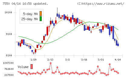 ゼンショーホールディングスチャート