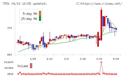 ウェッズチャート