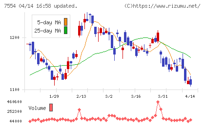 幸楽苑チャート
