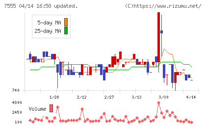 大田花きチャート
