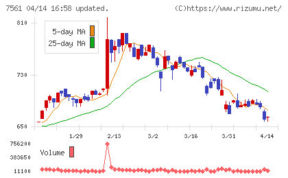 ハークスレイチャート