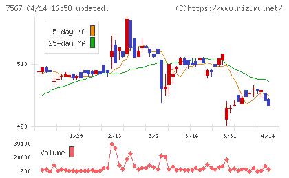 栄電子チャート