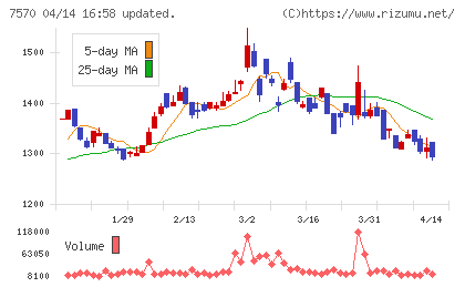 橋本総業ホールディングスチャート