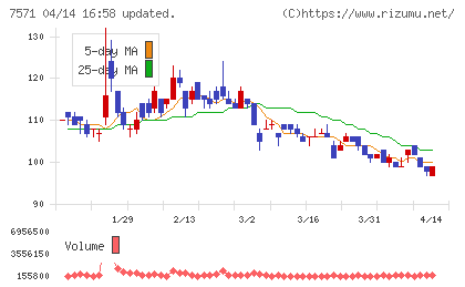 ヤマノホールディングスチャート