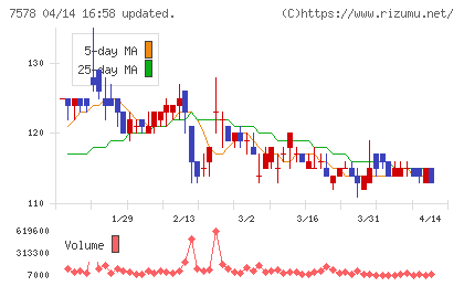 ニチリョクチャート