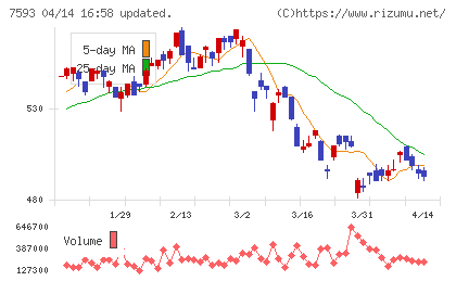 ＶＴホールディングスチャート