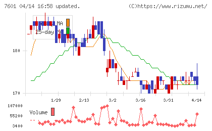ポプラチャート