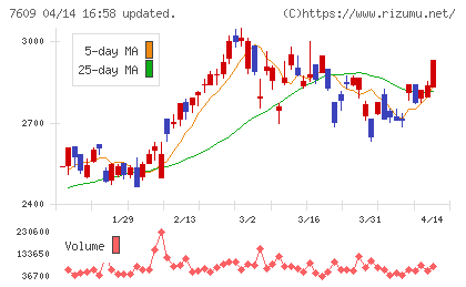 ダイトロンチャート