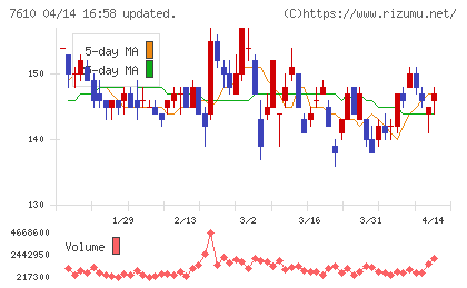 テイツーチャート
