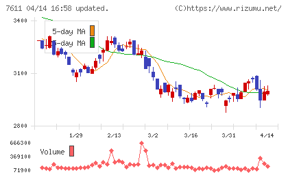 ハイデイ日高チャート