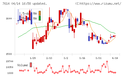 オーエムツーネットワークチャート