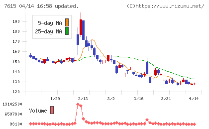 京都きもの友禅ホールディングスチャート