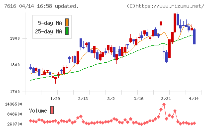 コロワイドチャート
