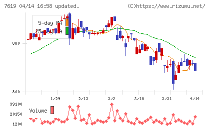 田中商事チャート