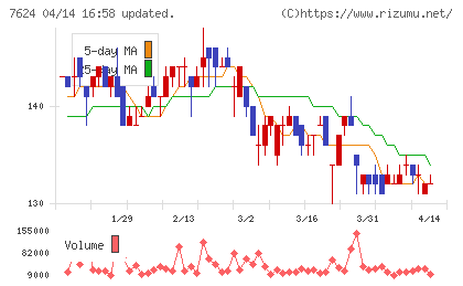 ＮａＩＴＯチャート