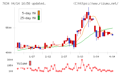 星医療酸器チャート