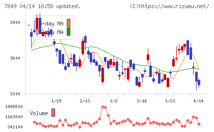 スギホールディングスチャート