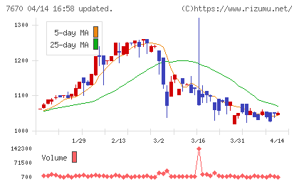 オーウエルチャート