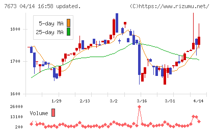 ダイコー通産チャート