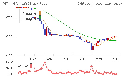 ＮＡＴＴＹ　ＳＷＡＮＫＹホールディングスチャート