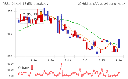 レオクランチャート