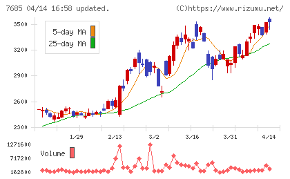 ＢｕｙＳｅｌｌ　Ｔｅｃｈｎｏｌｏｇｉｅｓチャート