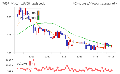 ミクリードチャート