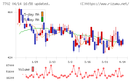 ＪＭＳチャート