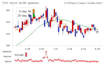 プレシジョン・システム・サイエンスチャート