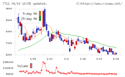 助川電気工業チャート