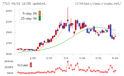 シグマ光機チャート