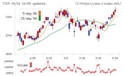 長野計器チャート