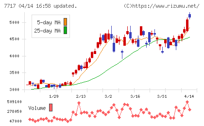 ブイ・テクノロジーチャート