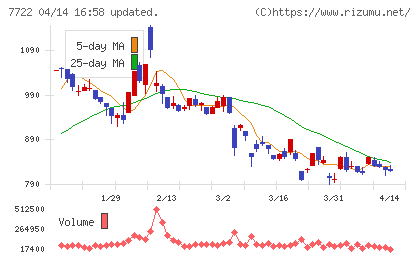 国際計測器チャート