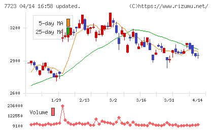 愛知時計電機チャート