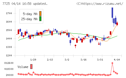インターアクションチャート