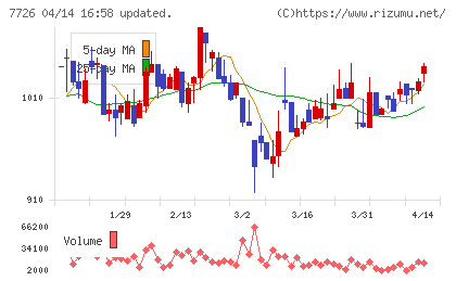 黒田精工チャート