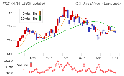 オーバルチャート
