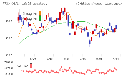 マニーチャート