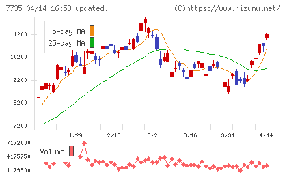 ＳＣＲＥＥＮホールディングスチャート