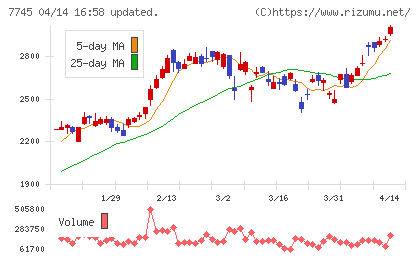 Ａ＆Ｄホロンホールディングスチャート