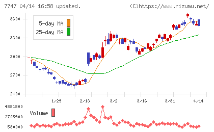 朝日インテックチャート