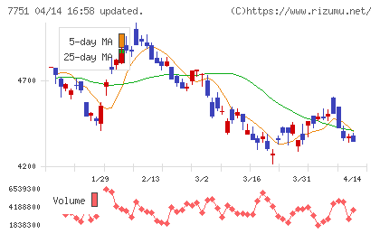 キヤノンチャート