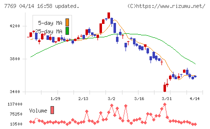 リズムチャート