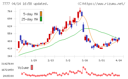 スリー・ディー・マトリックスチャート