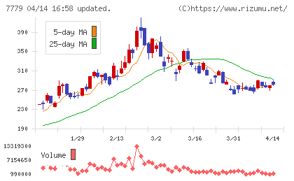ＣＹＢＥＲＤＹＮＥチャート