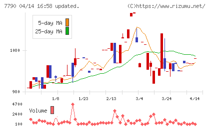 バルコスチャート