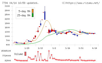 イーディーピーチャート