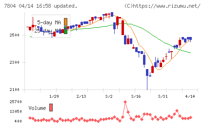 ビーアンドピーチャート