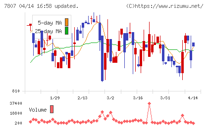 幸和製作所チャート